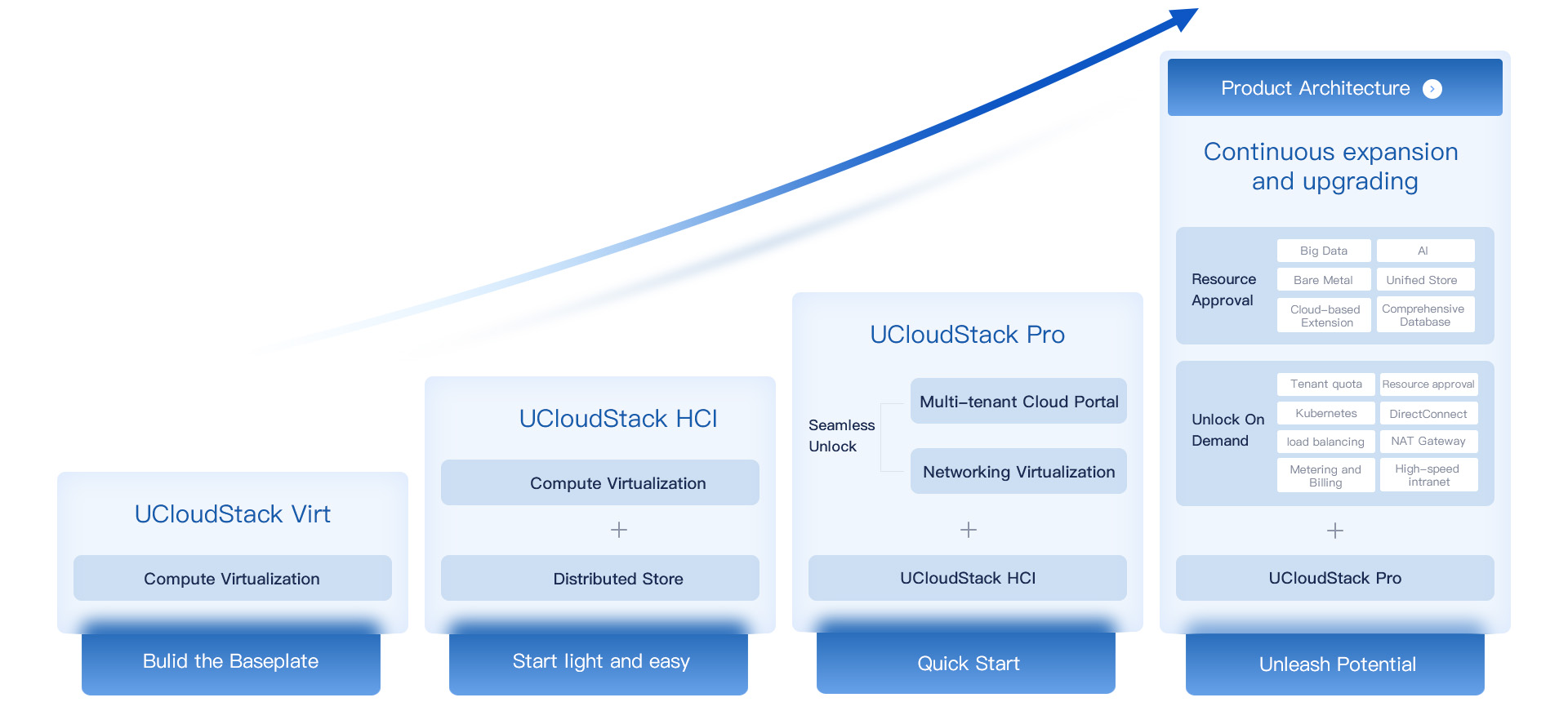 产品1-私有云-UCloudStack Virt 虚拟化2.jpg