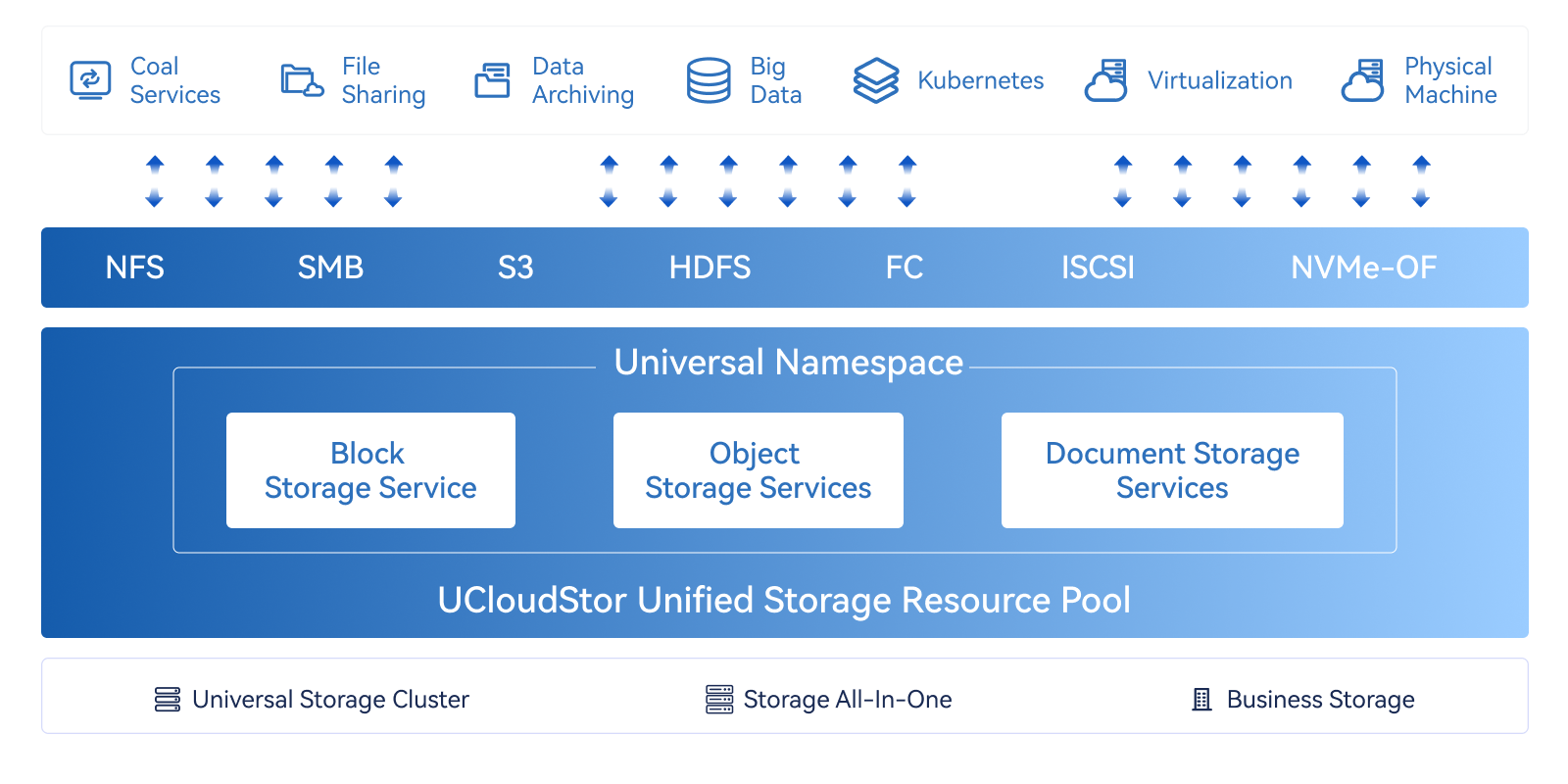 产品6-存储-UCloudStor 统一分布式存储.png